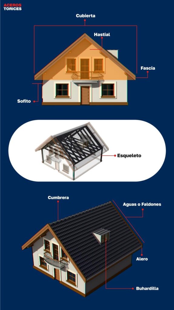 infografia de las partes de un techo a dos aguas Infografía de las partes que componen el techo a dos aguas de una casa