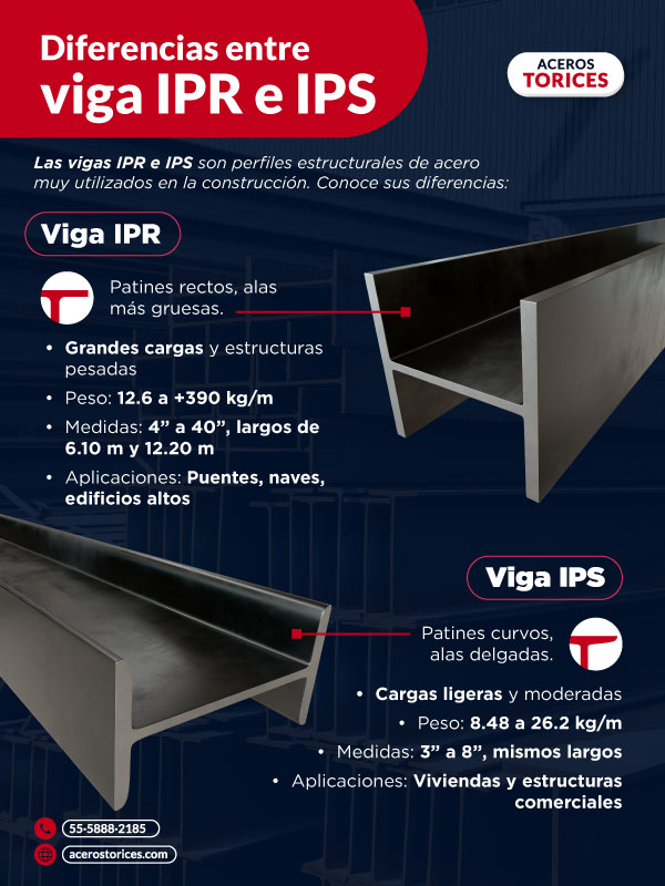 infografia diferencias entre vigas ipr y viga ips aceros torices Infografía diferencias entre vigas IPR y Viga IPS