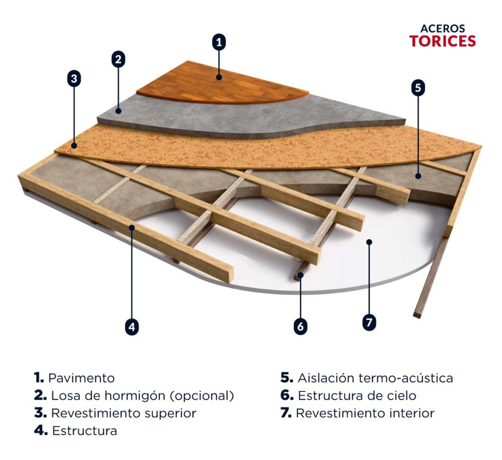 esquema de componentes estructurales y superficiales de un entrepiso Esquema de los componentes estructurales y superficiales de un entrepiso