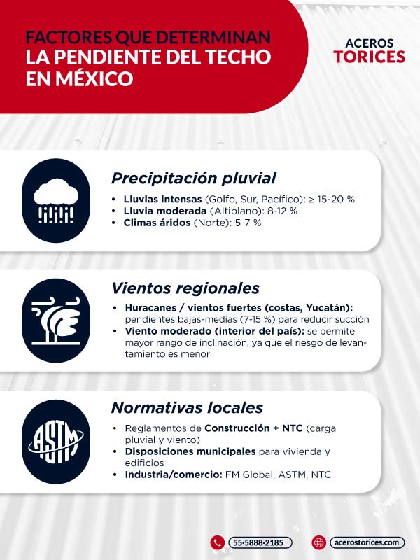 infografia factores que determinan la pendiente del techo en Infografía sobre los factores que determinan la pendiente del techo en México