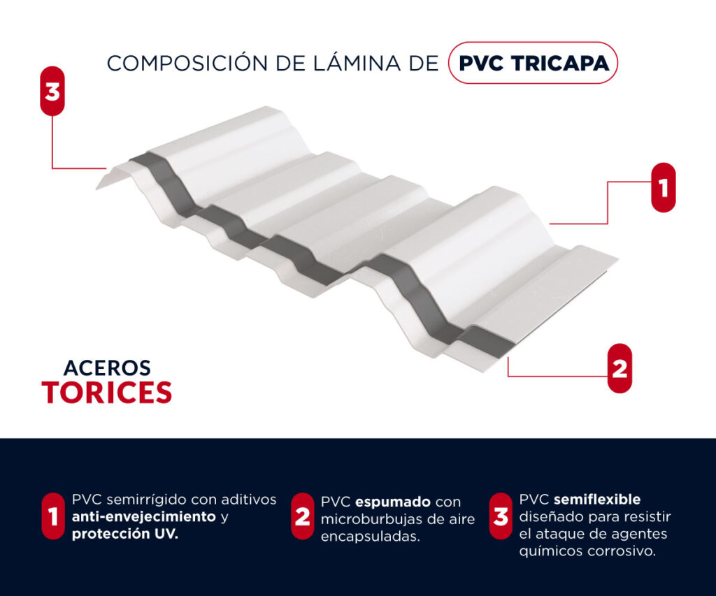 esquema lamina de pvc tricapa Esquema de composición de la lámina de PVC tricapa