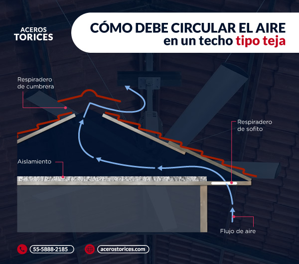infografia de como debe circular el aire en un techo tipo teja Infografía de cómo debe circular el aire en un techo tipo teja