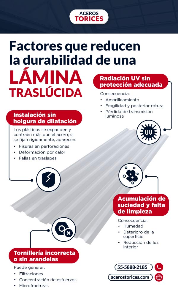 infografia de factores que reducen la durabilidad de una lamina traslucida Infografía de Factores que más reducen la durabilidad de una lámina traslúcida