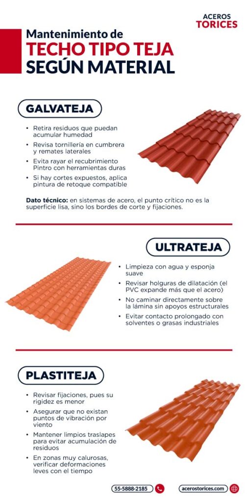 infografia de mantenimiento de techo tipo teja segun material Infografía de Mantenimiento de Techo Tipo Teja según material