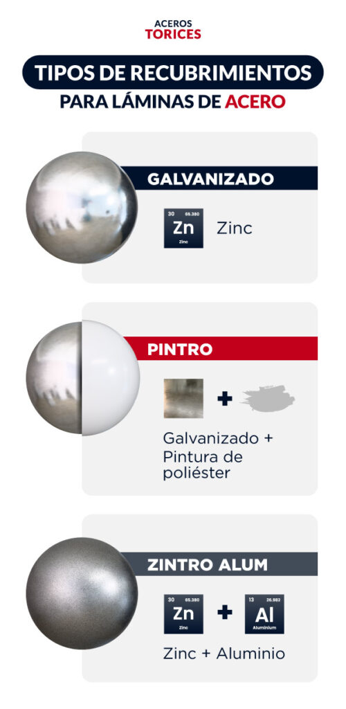 infografia tipos de recubrimientos Tipos de recubrimientos para láminas de acero