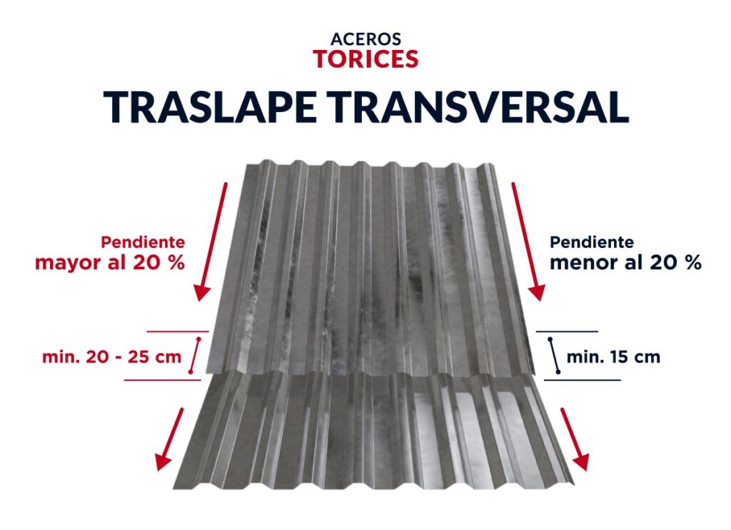 Esquema de los traslapes transversales idóneos en la instalación de una lámina